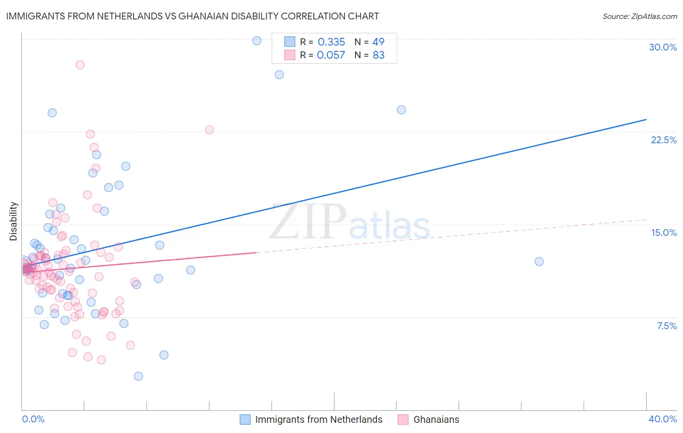 Immigrants from Netherlands vs Ghanaian Disability