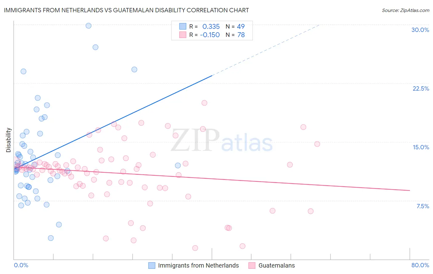 Immigrants from Netherlands vs Guatemalan Disability