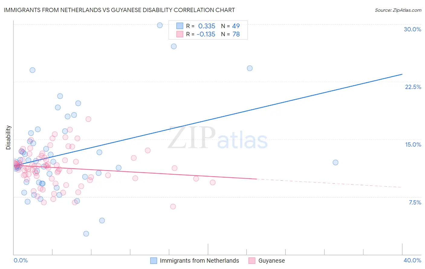 Immigrants from Netherlands vs Guyanese Disability
