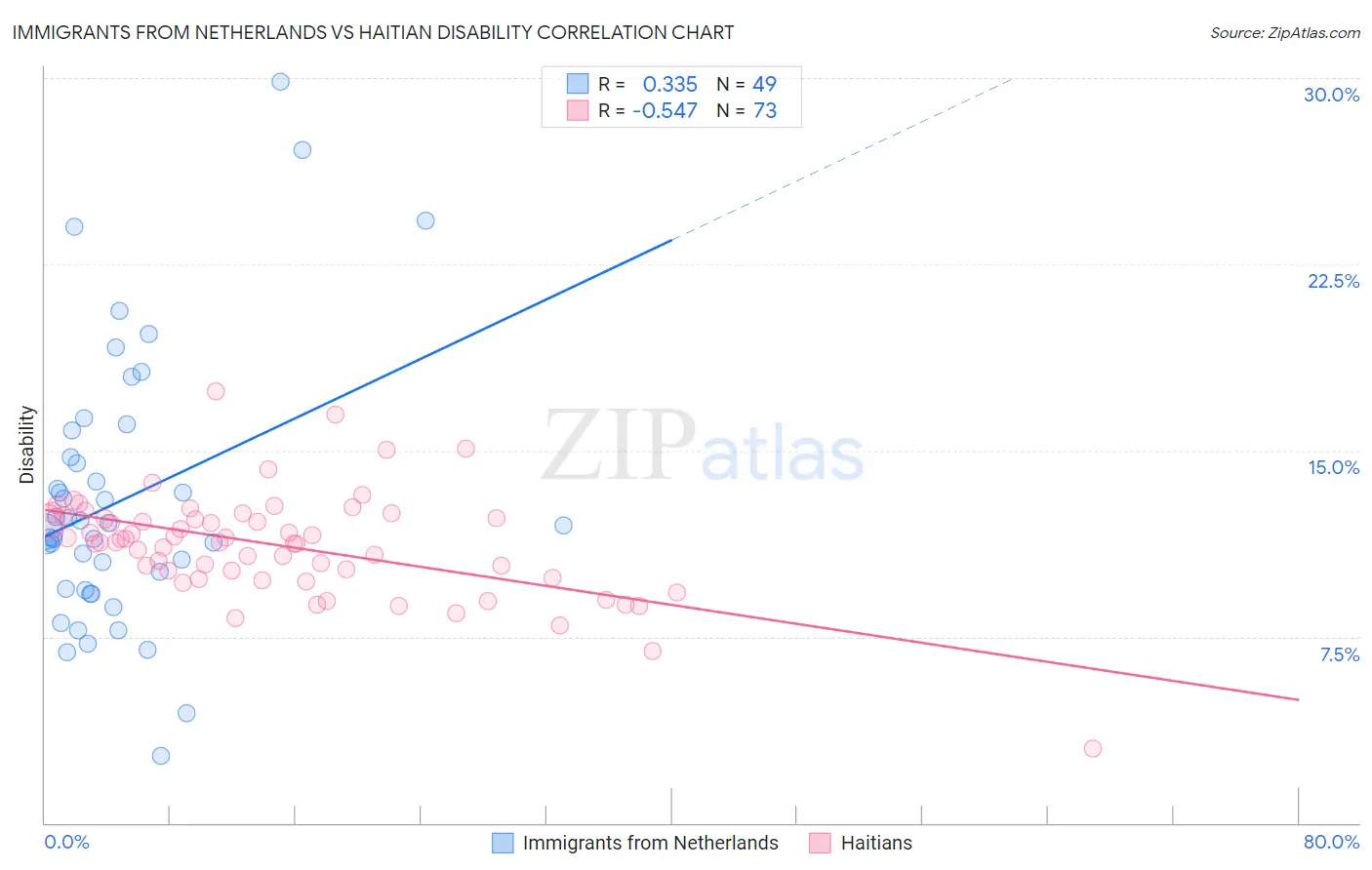 Immigrants from Netherlands vs Haitian Disability