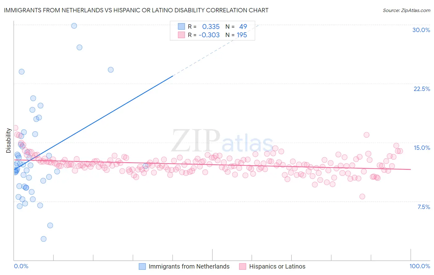Immigrants from Netherlands vs Hispanic or Latino Disability
