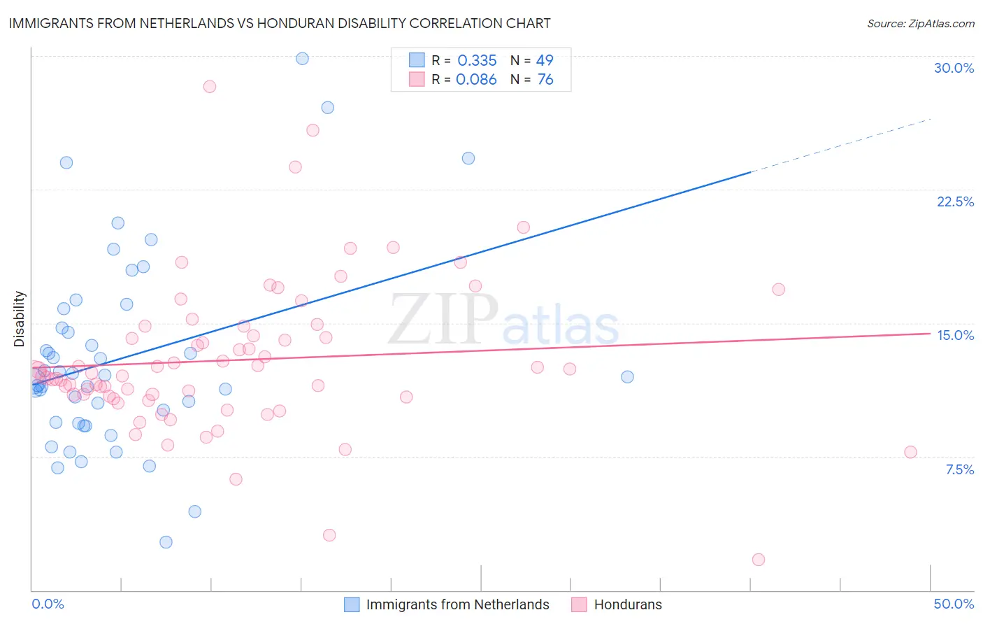 Immigrants from Netherlands vs Honduran Disability