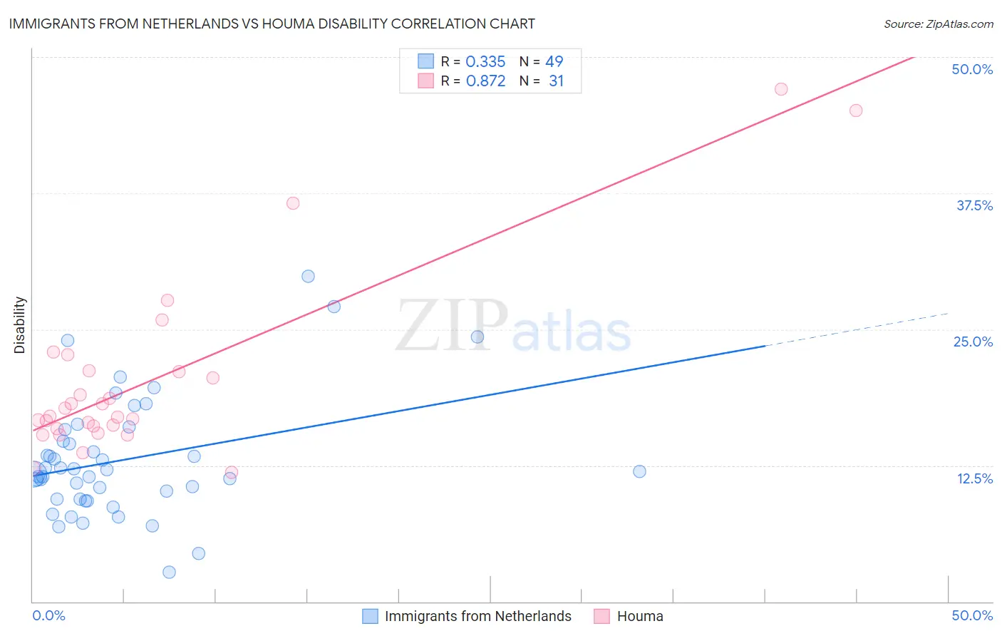 Immigrants from Netherlands vs Houma Disability