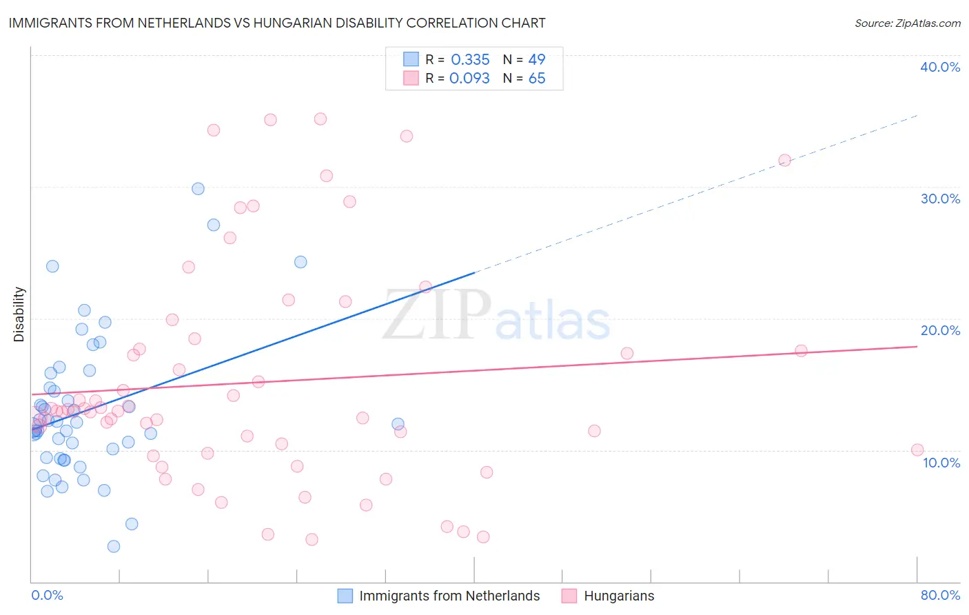Immigrants from Netherlands vs Hungarian Disability