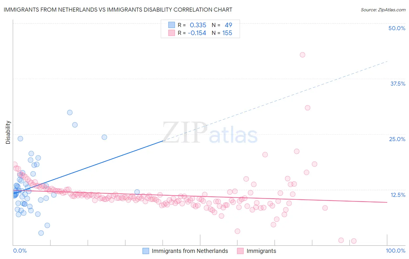 Immigrants from Netherlands vs Immigrants Disability