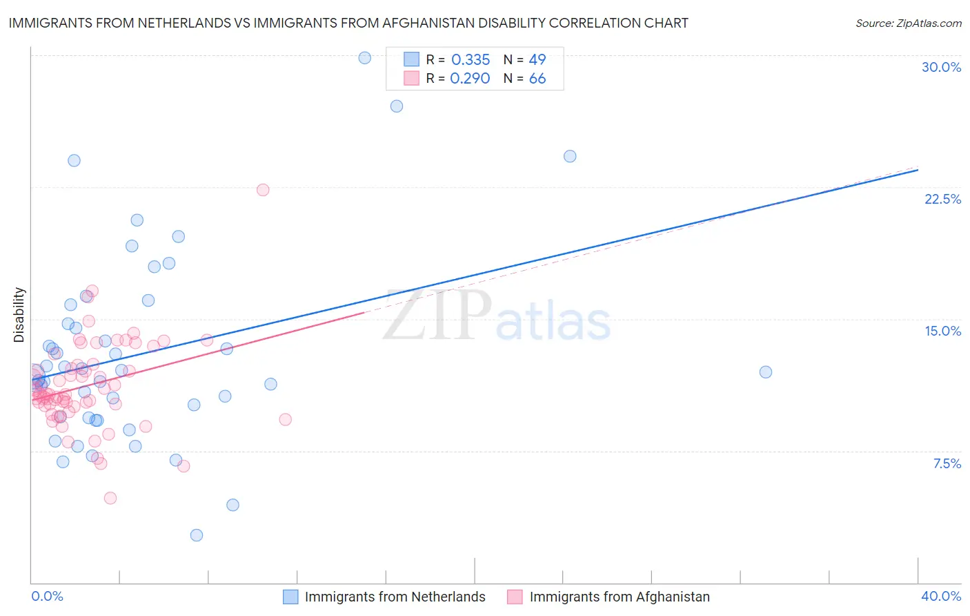 Immigrants from Netherlands vs Immigrants from Afghanistan Disability