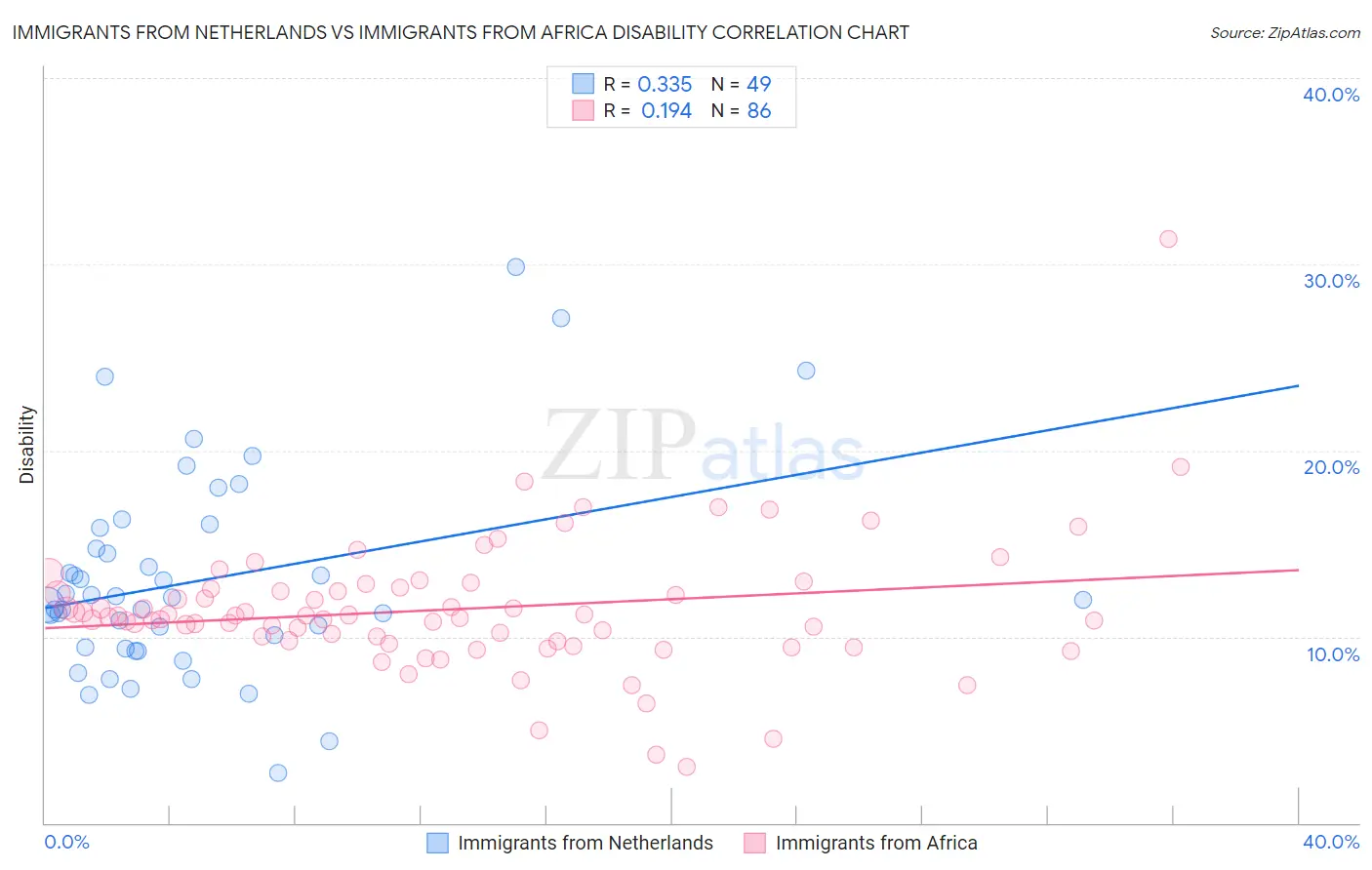 Immigrants from Netherlands vs Immigrants from Africa Disability