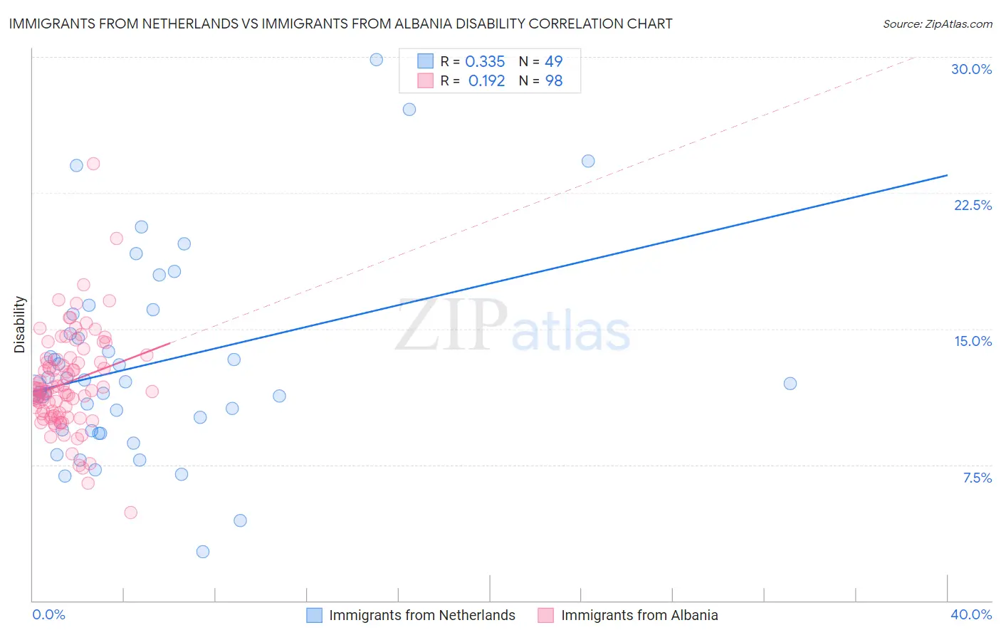Immigrants from Netherlands vs Immigrants from Albania Disability