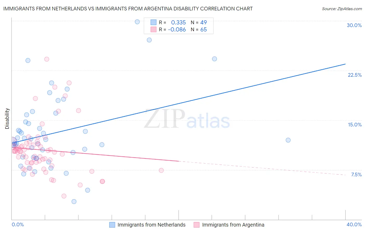 Immigrants from Netherlands vs Immigrants from Argentina Disability