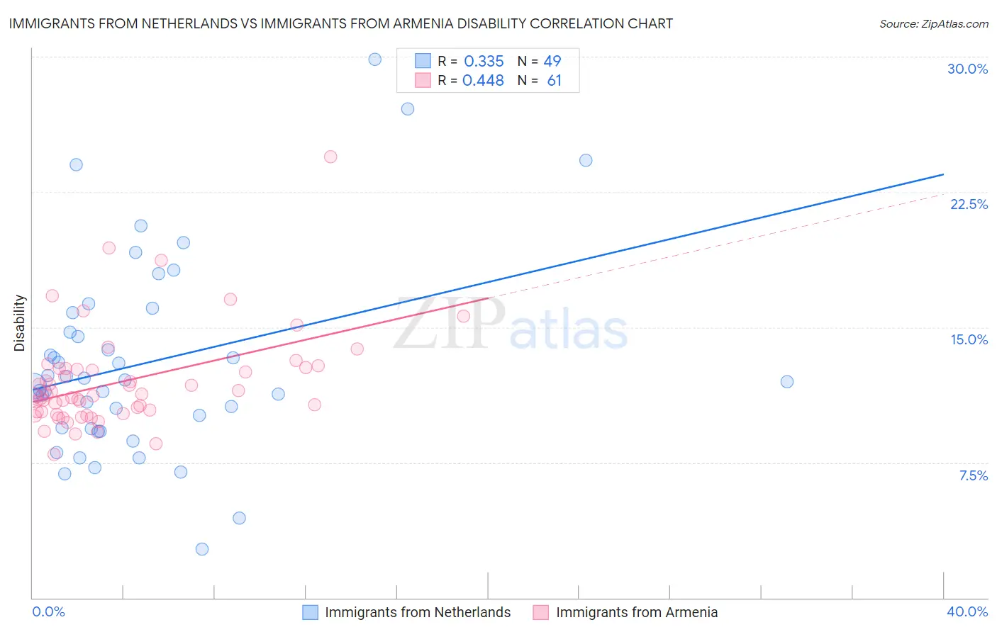 Immigrants from Netherlands vs Immigrants from Armenia Disability