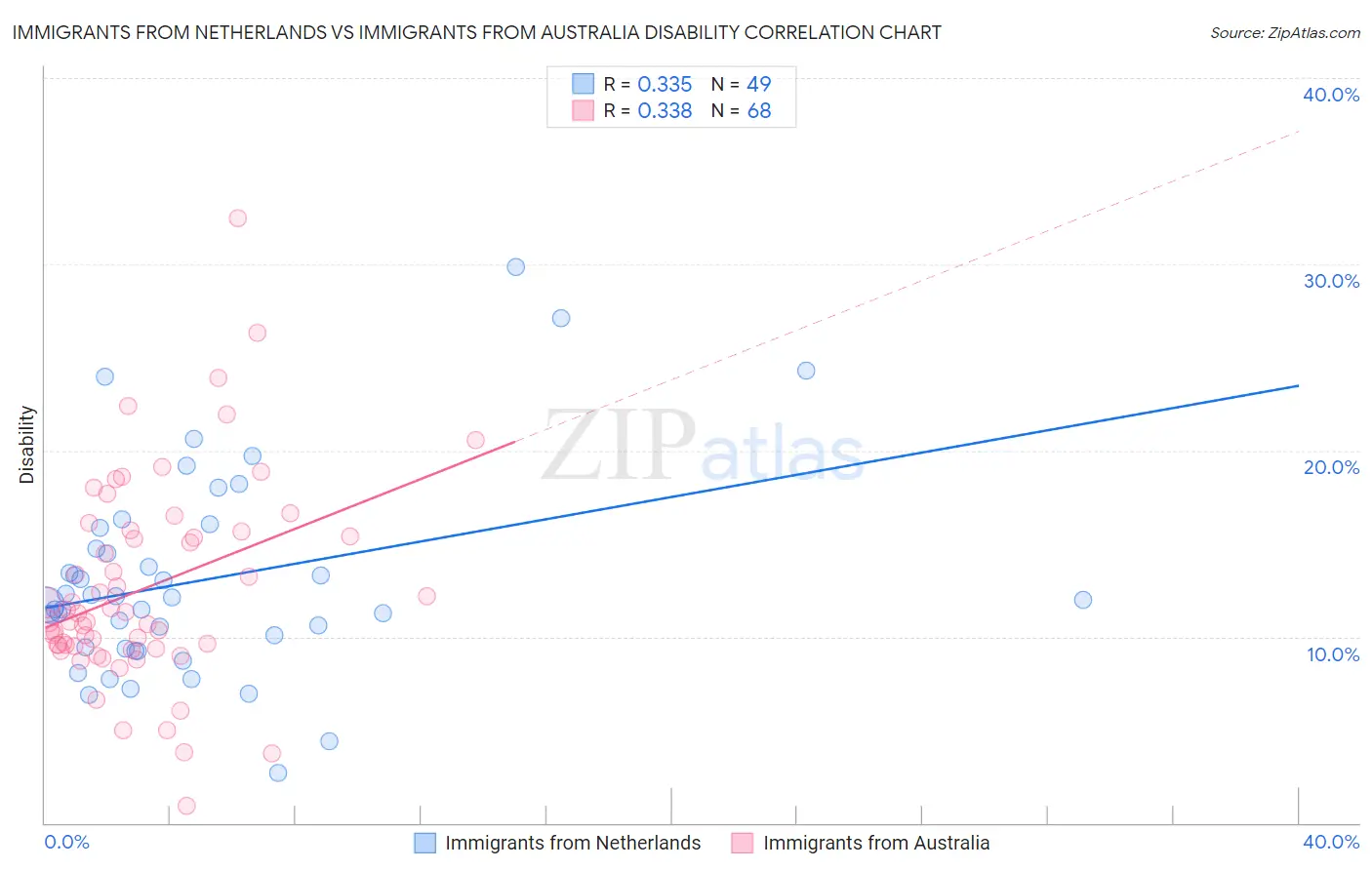 Immigrants from Netherlands vs Immigrants from Australia Disability
