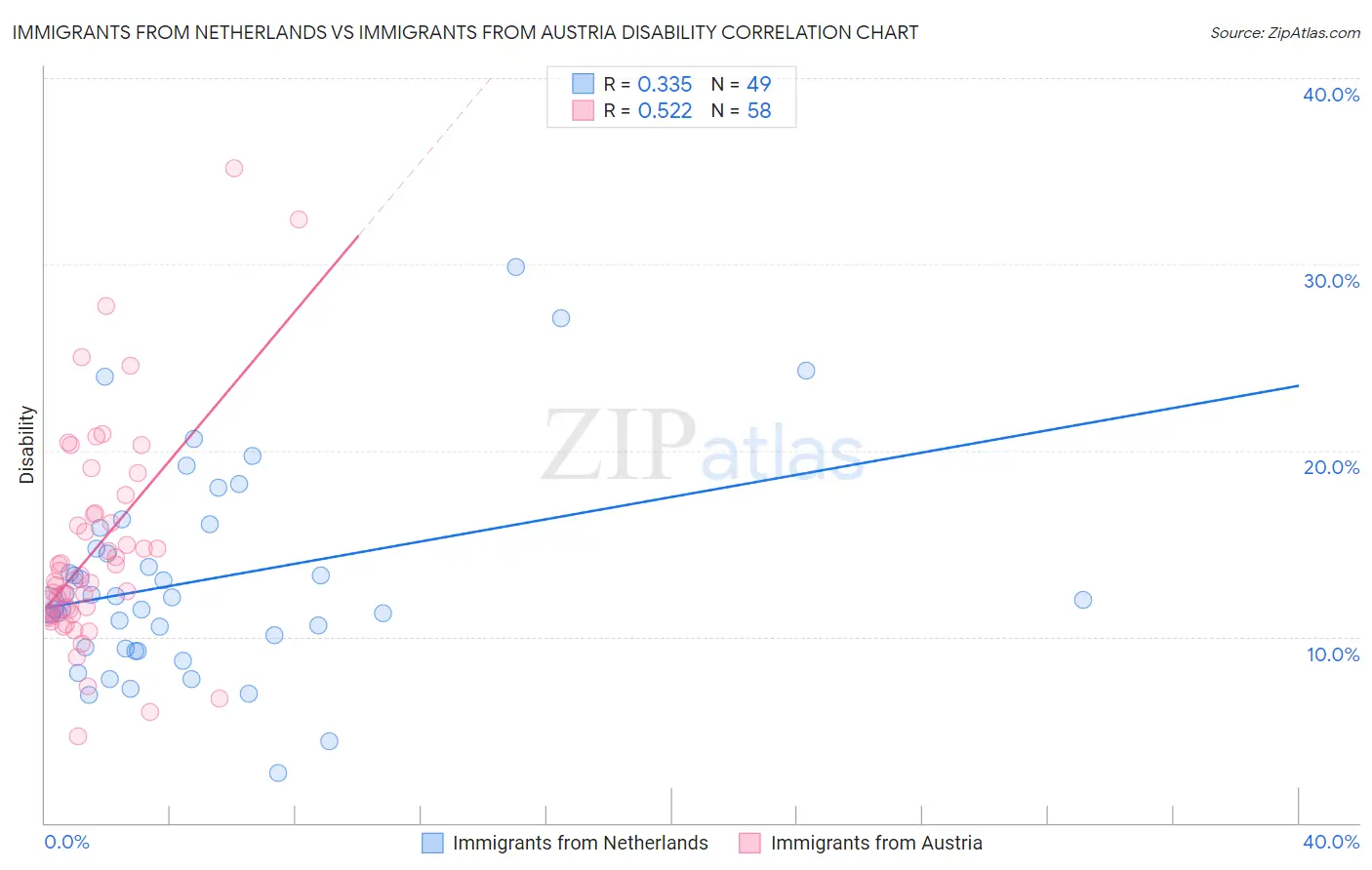 Immigrants from Netherlands vs Immigrants from Austria Disability