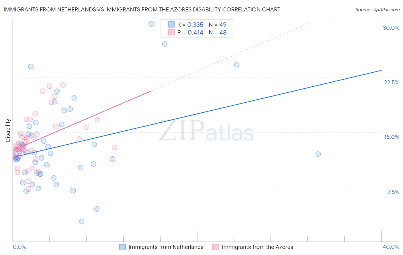 Immigrants from Netherlands vs Immigrants from the Azores Disability