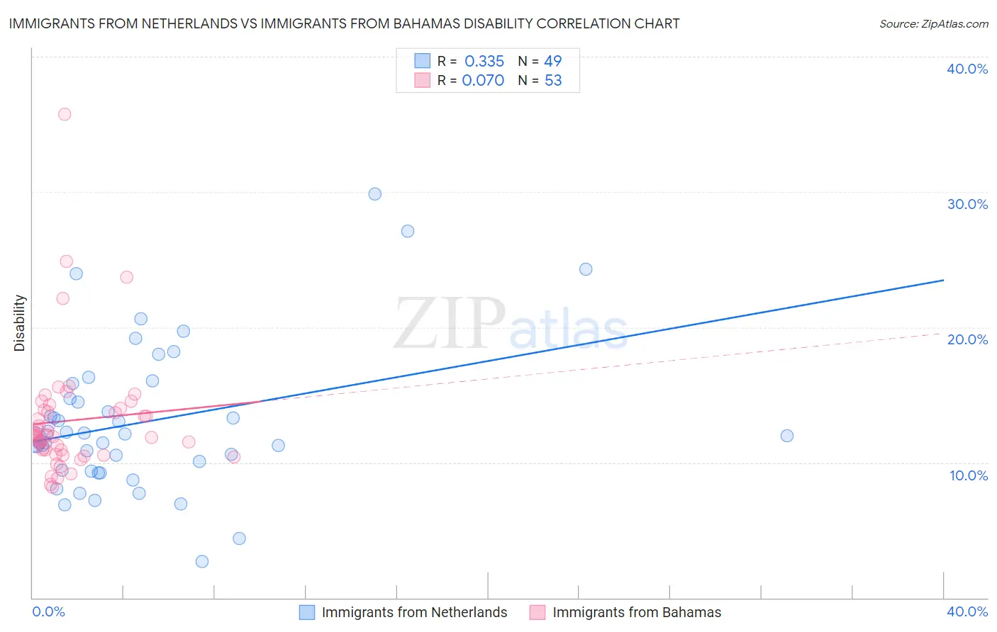 Immigrants from Netherlands vs Immigrants from Bahamas Disability