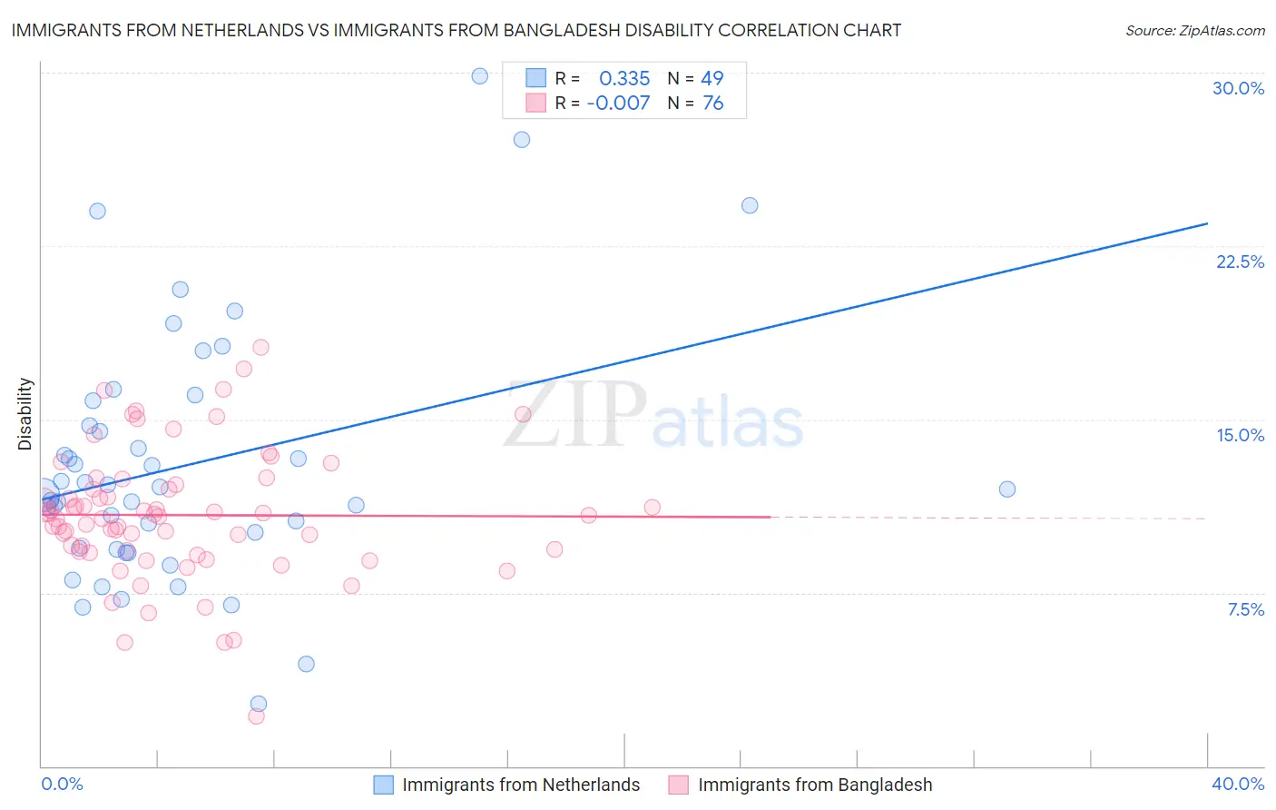 Immigrants from Netherlands vs Immigrants from Bangladesh Disability
