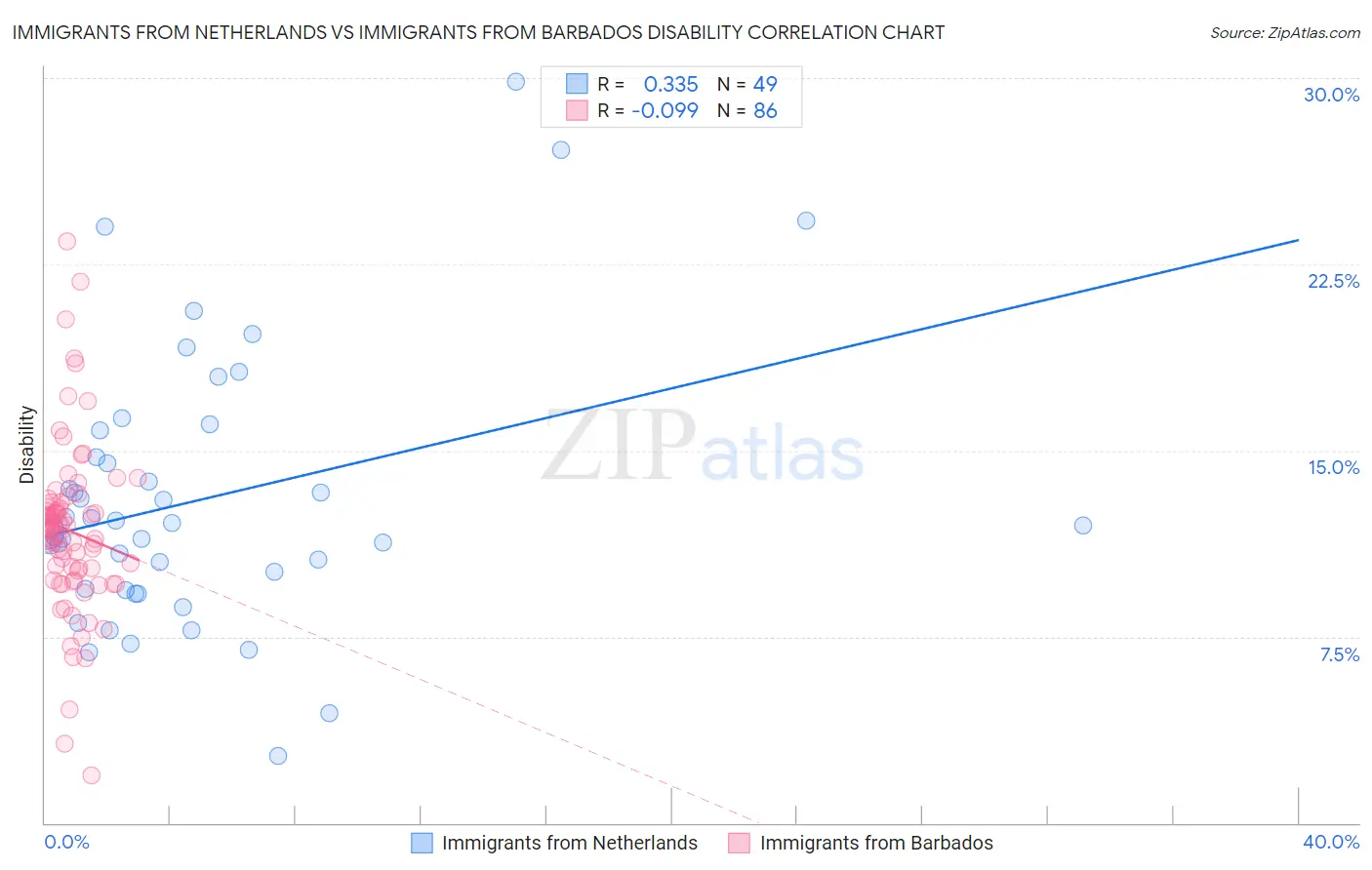 Immigrants from Netherlands vs Immigrants from Barbados Disability