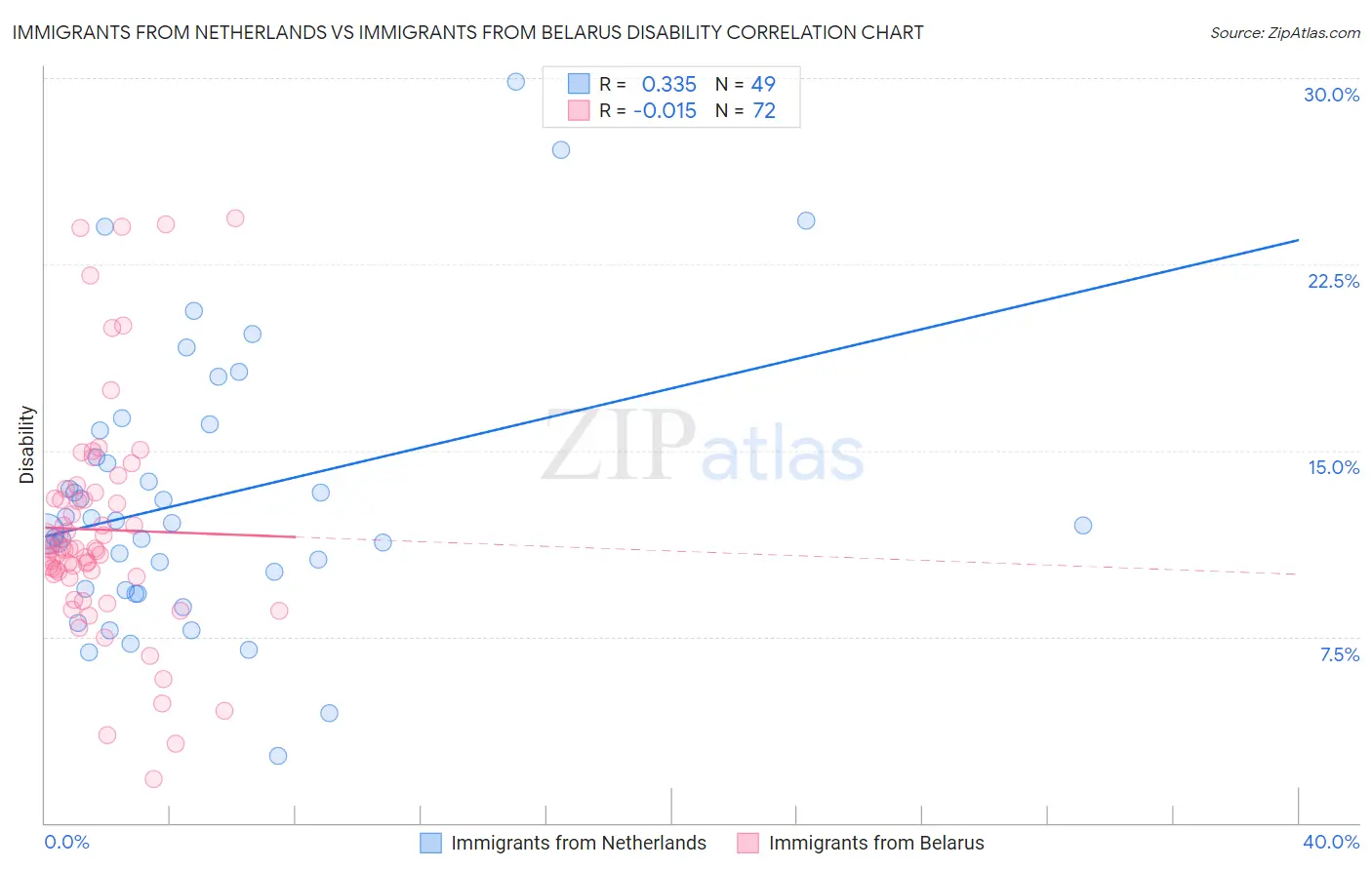 Immigrants from Netherlands vs Immigrants from Belarus Disability