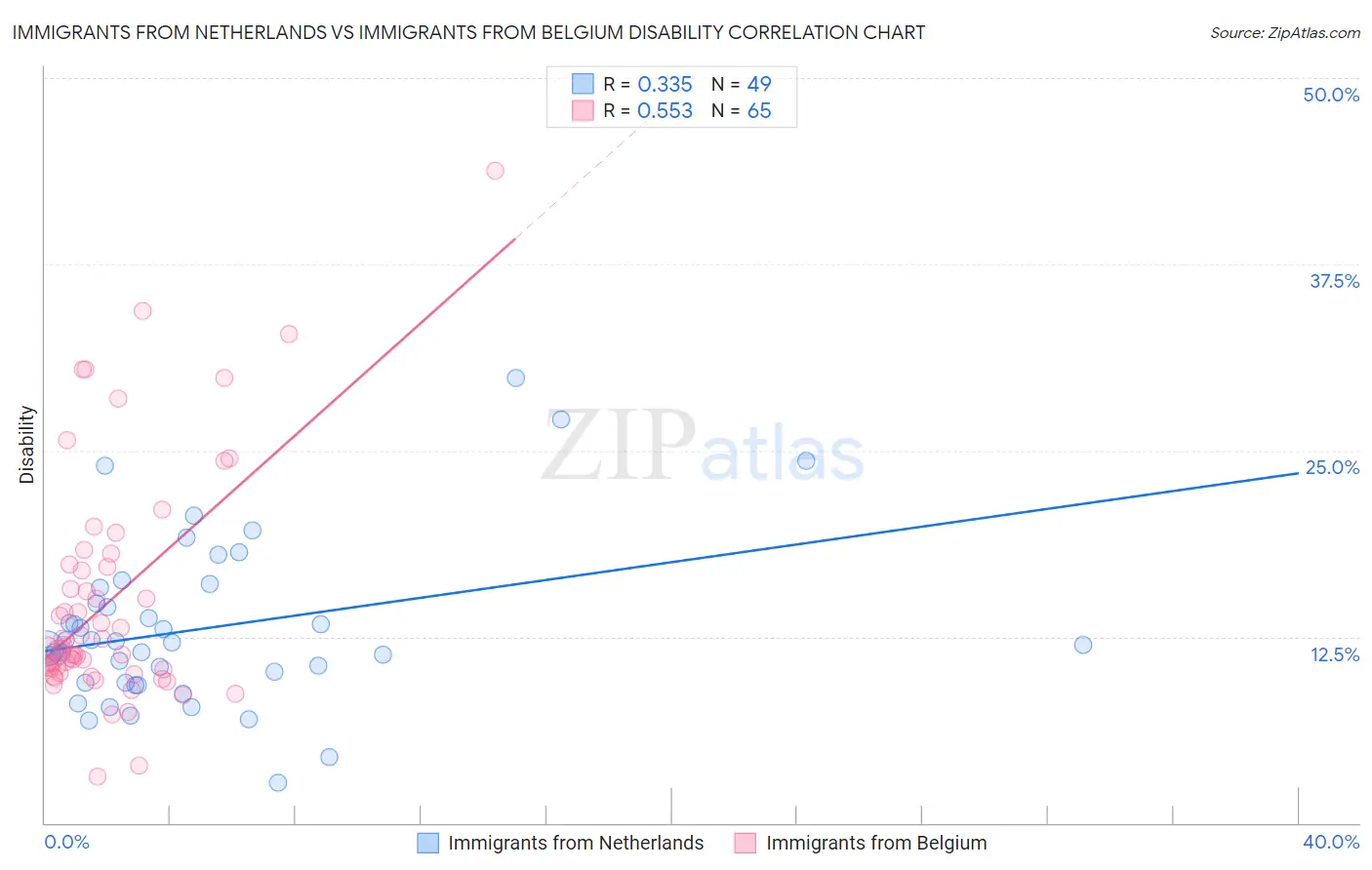 Immigrants from Netherlands vs Immigrants from Belgium Disability