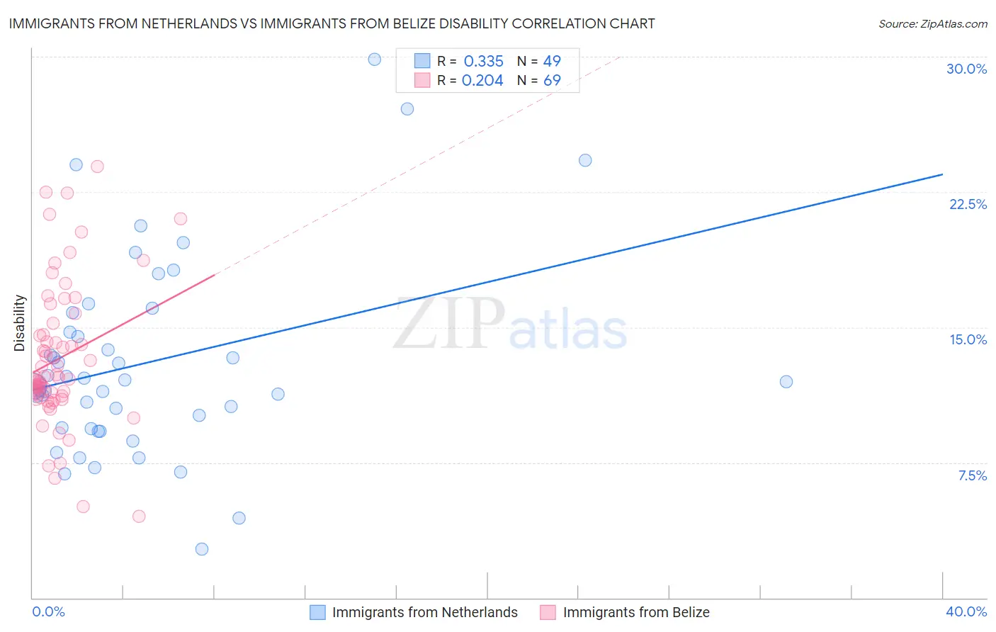 Immigrants from Netherlands vs Immigrants from Belize Disability