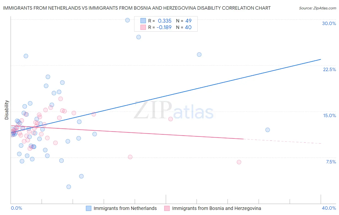 Immigrants from Netherlands vs Immigrants from Bosnia and Herzegovina Disability