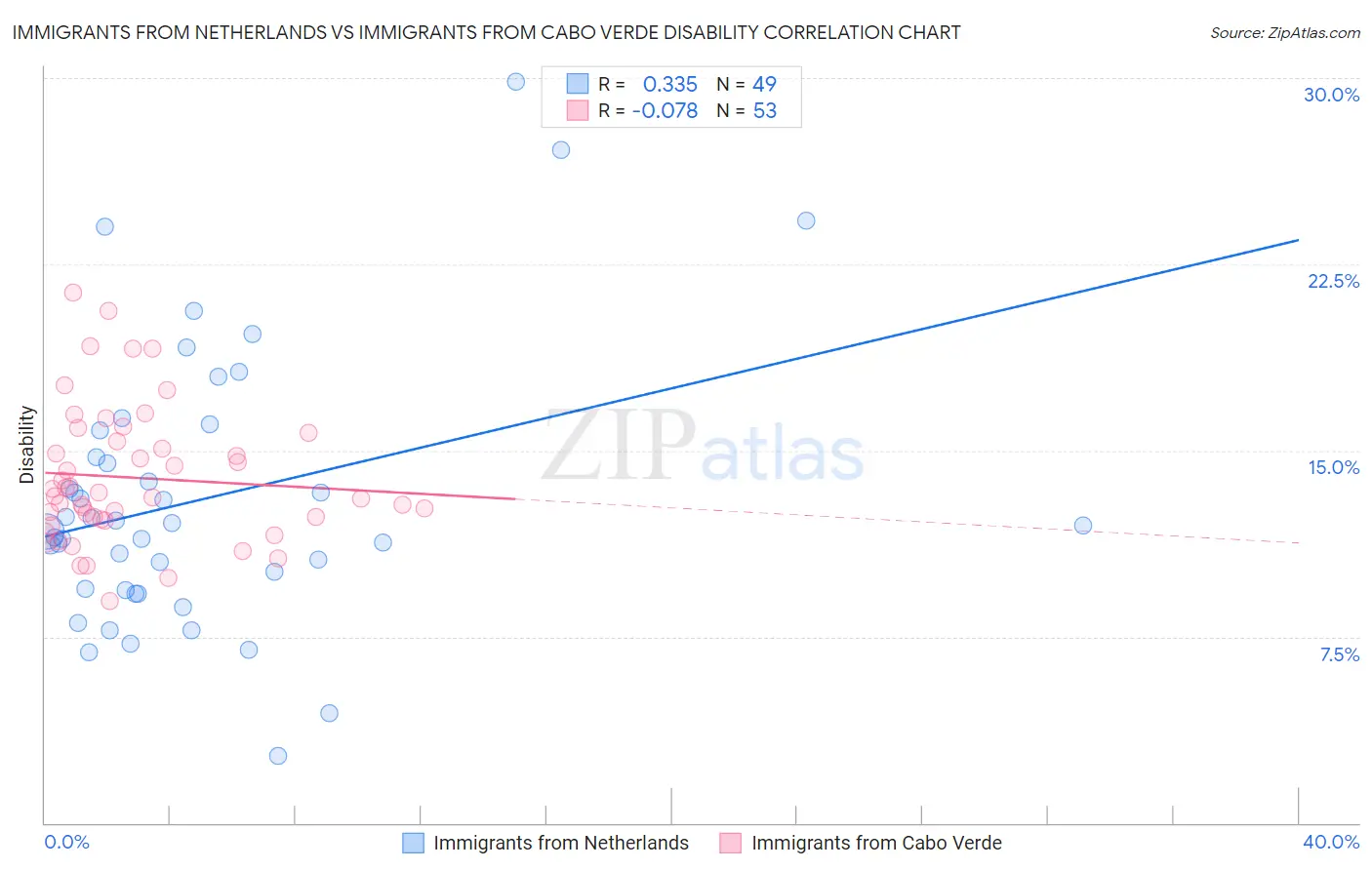 Immigrants from Netherlands vs Immigrants from Cabo Verde Disability