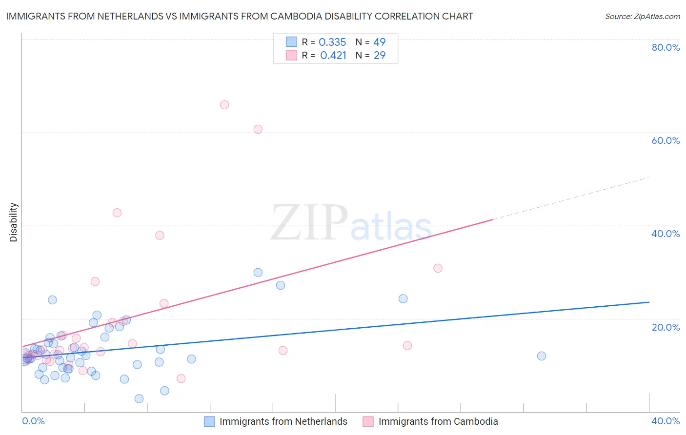 Immigrants from Netherlands vs Immigrants from Cambodia Disability