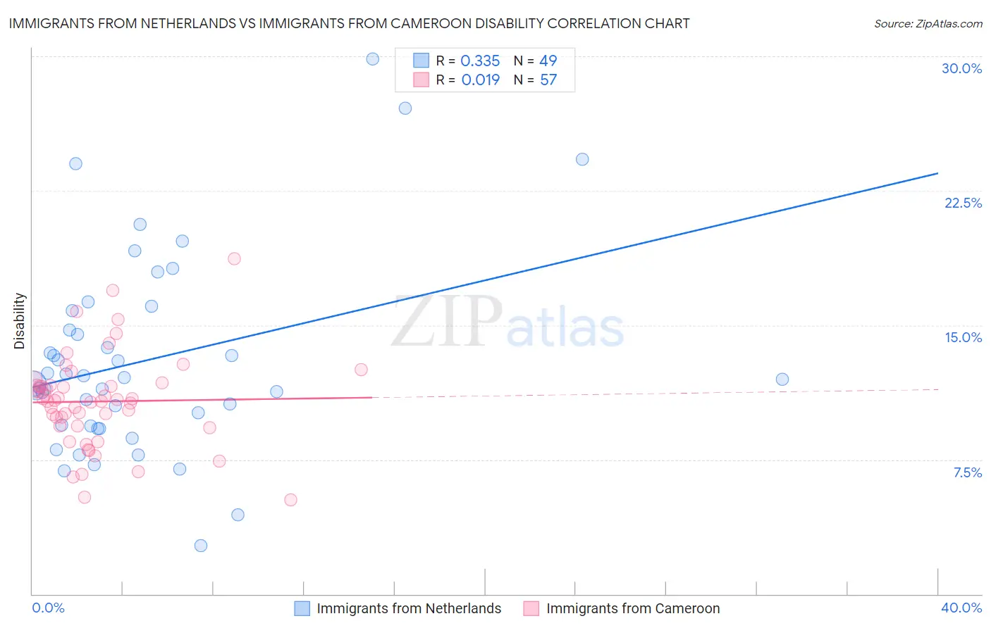 Immigrants from Netherlands vs Immigrants from Cameroon Disability