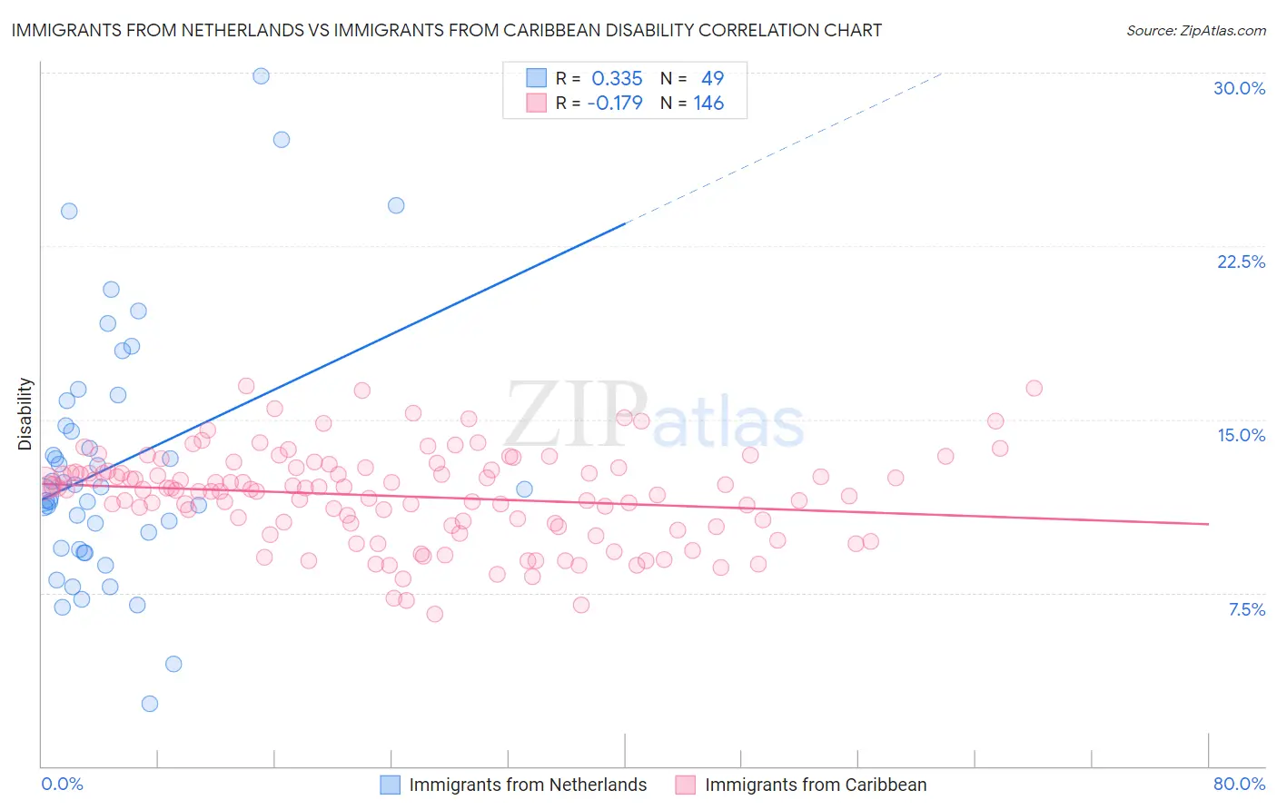 Immigrants from Netherlands vs Immigrants from Caribbean Disability