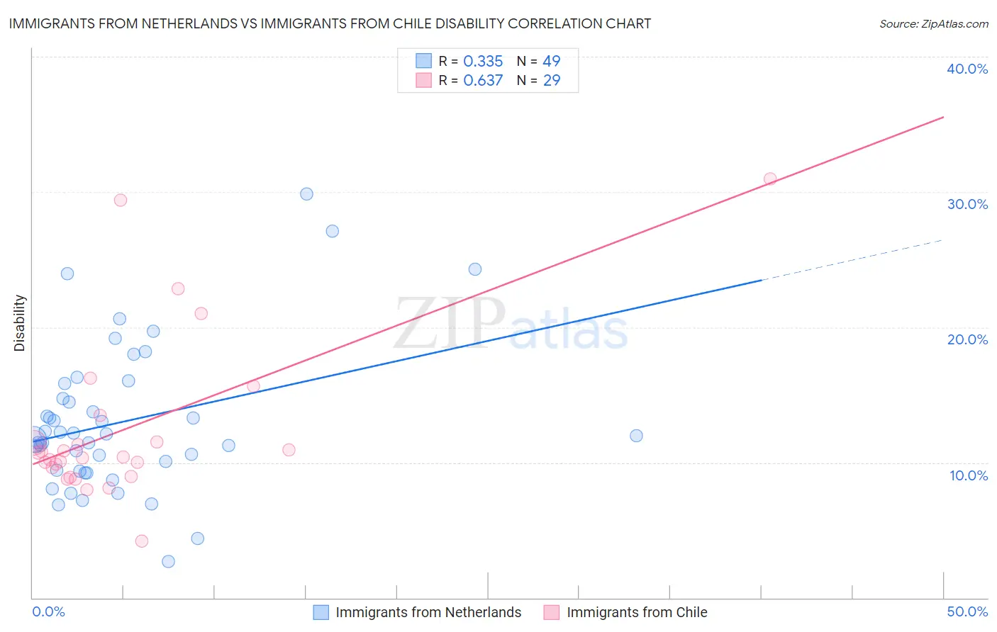 Immigrants from Netherlands vs Immigrants from Chile Disability