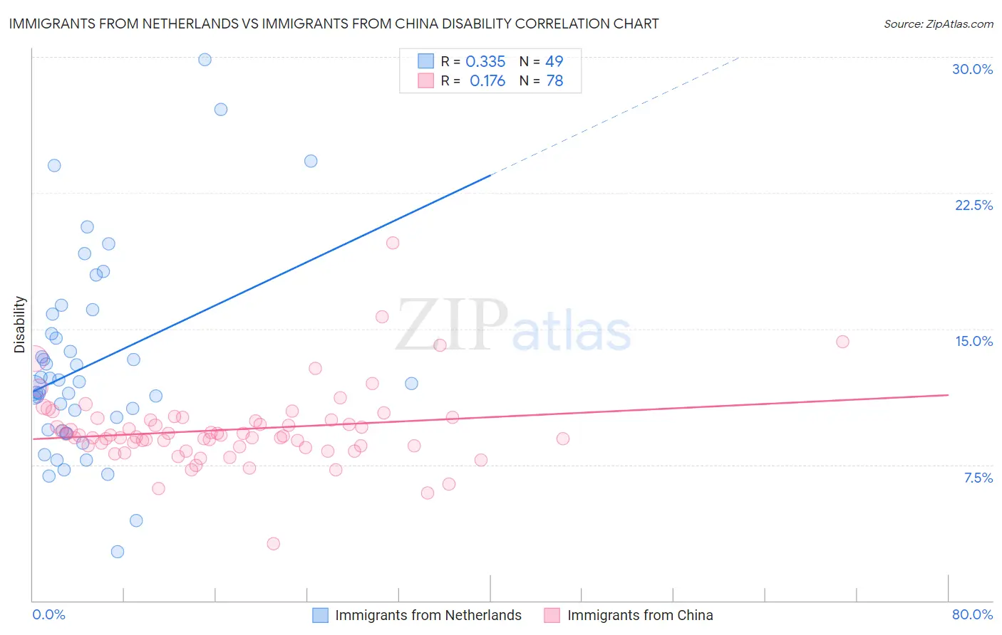 Immigrants from Netherlands vs Immigrants from China Disability