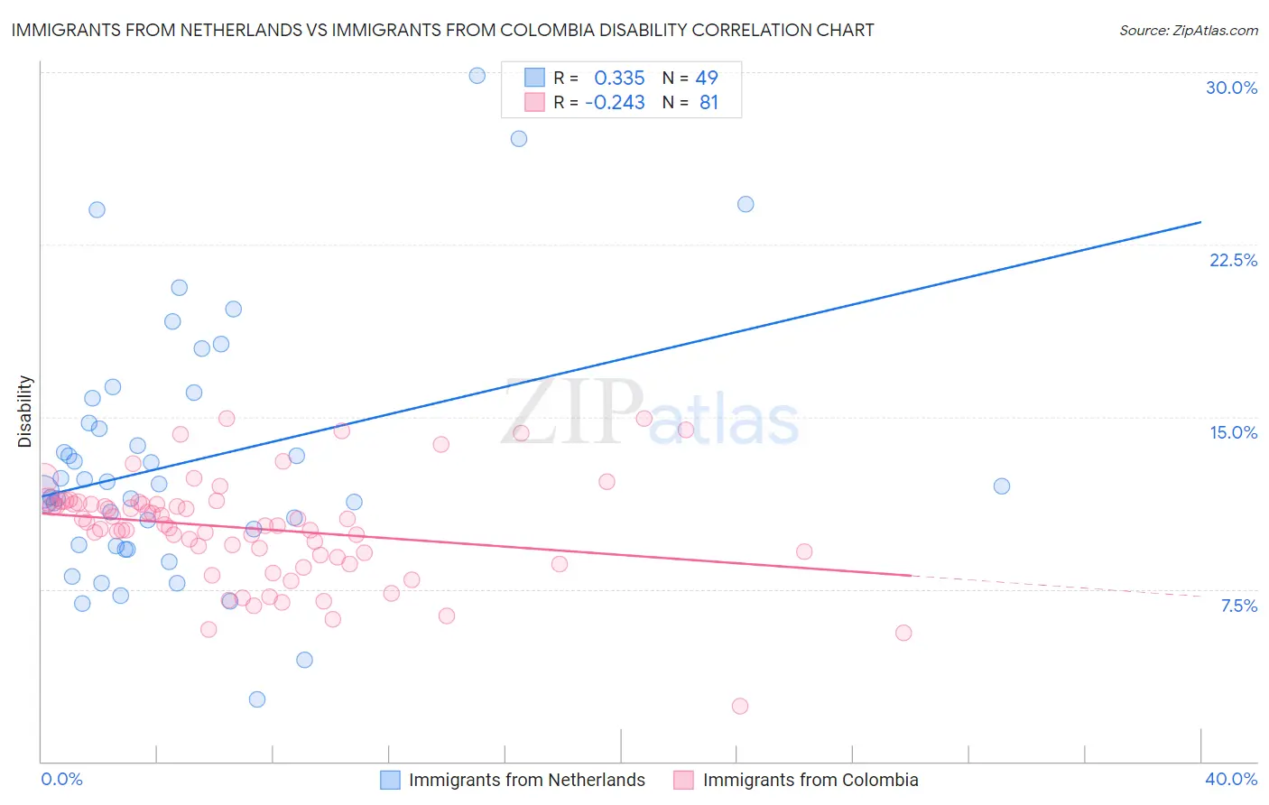 Immigrants from Netherlands vs Immigrants from Colombia Disability