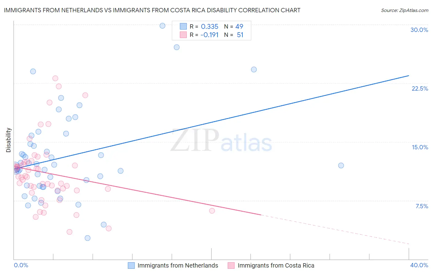 Immigrants from Netherlands vs Immigrants from Costa Rica Disability