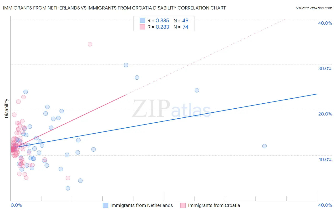 Immigrants from Netherlands vs Immigrants from Croatia Disability