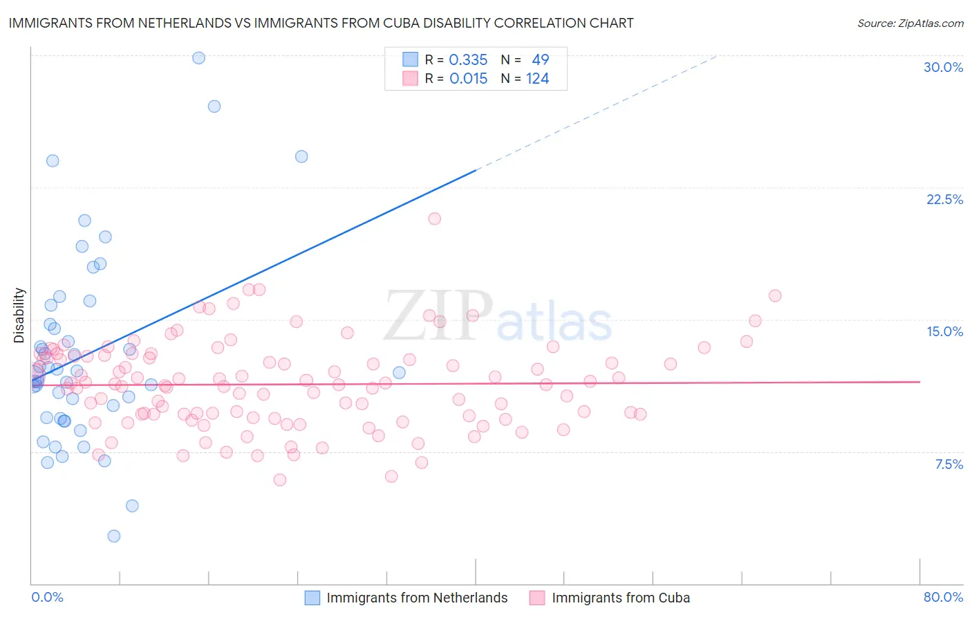Immigrants from Netherlands vs Immigrants from Cuba Disability