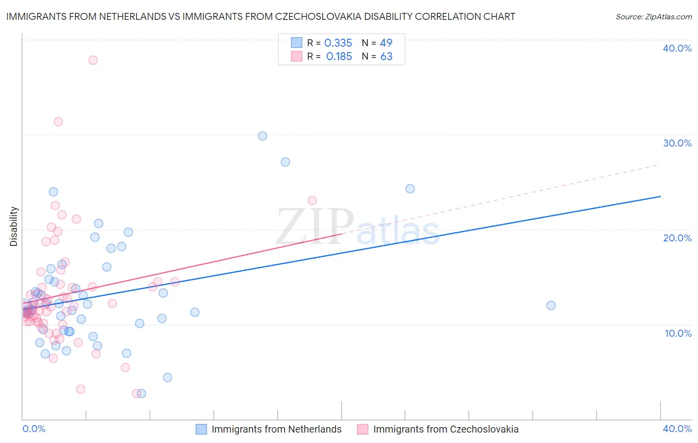 Immigrants from Netherlands vs Immigrants from Czechoslovakia Disability