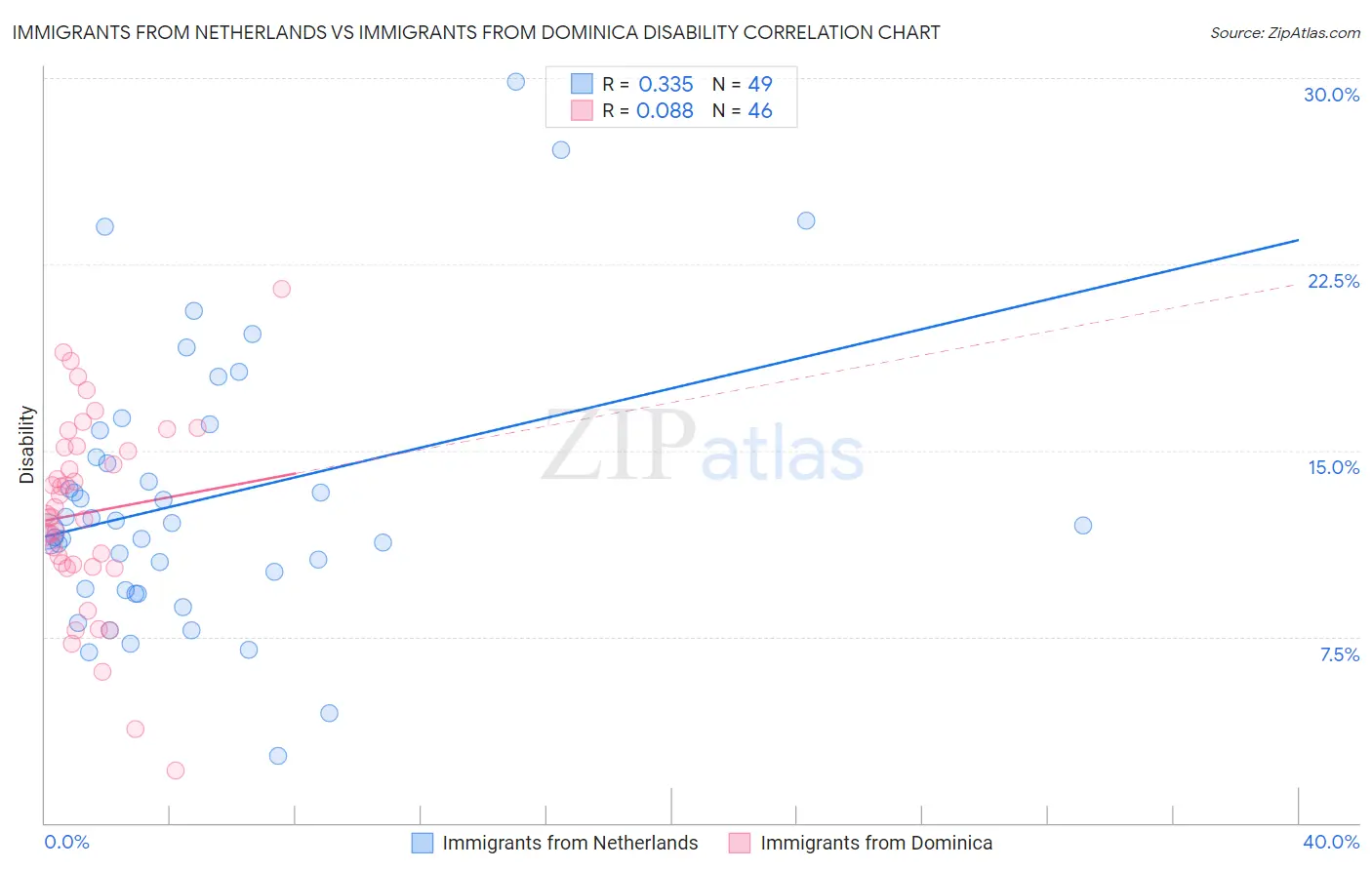 Immigrants from Netherlands vs Immigrants from Dominica Disability