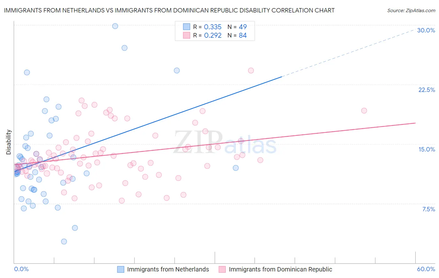 Immigrants from Netherlands vs Immigrants from Dominican Republic Disability