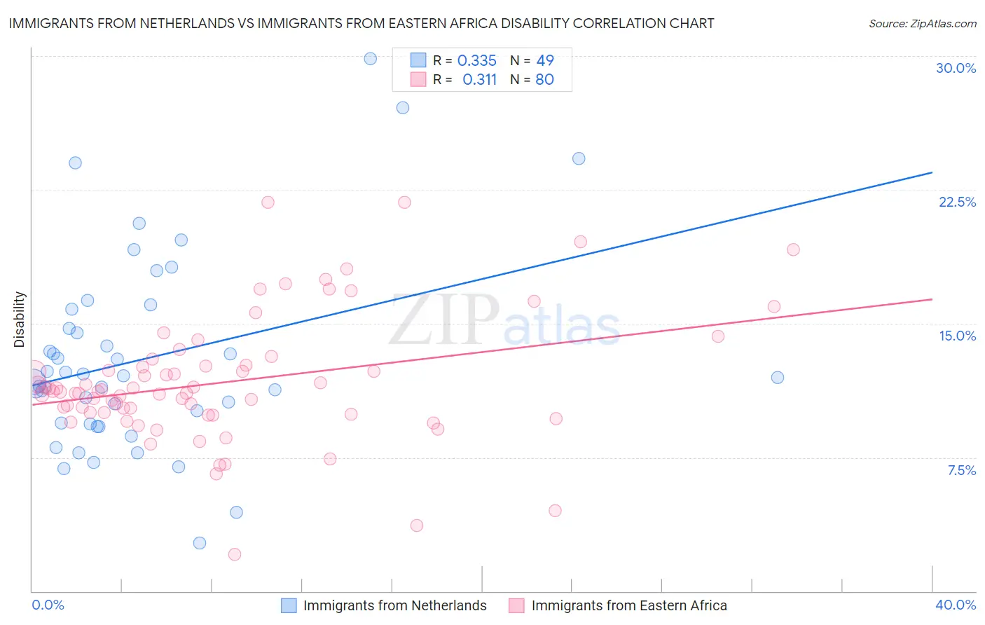 Immigrants from Netherlands vs Immigrants from Eastern Africa Disability