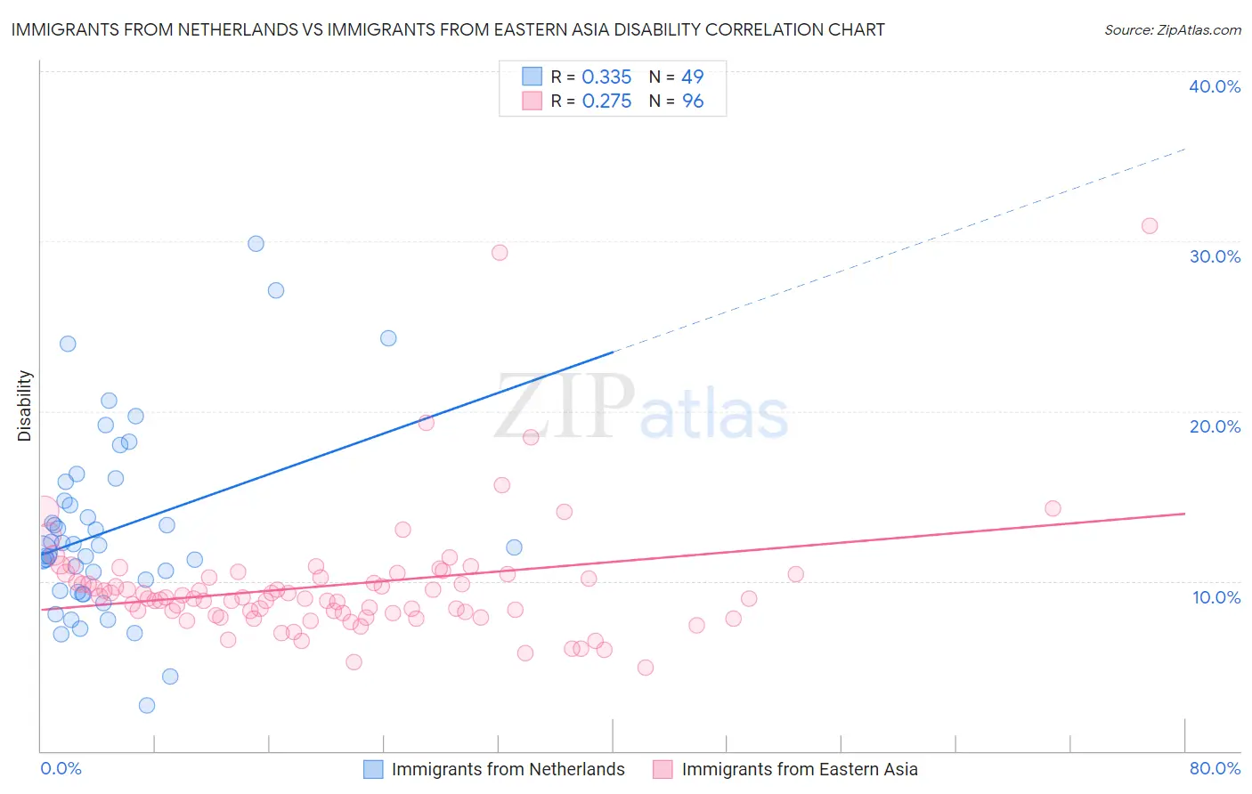 Immigrants from Netherlands vs Immigrants from Eastern Asia Disability