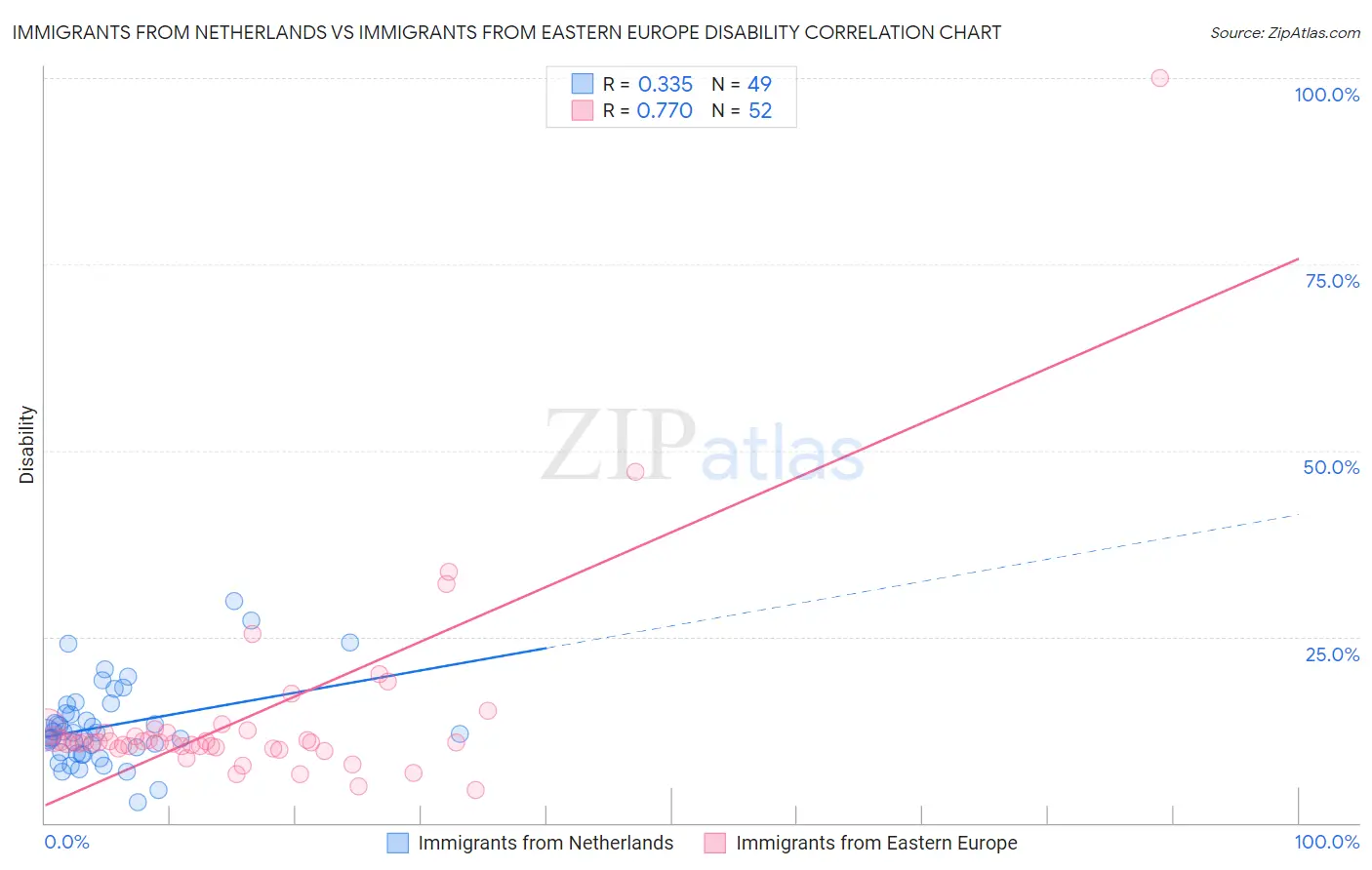 Immigrants from Netherlands vs Immigrants from Eastern Europe Disability