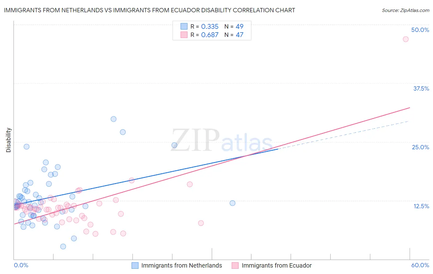 Immigrants from Netherlands vs Immigrants from Ecuador Disability