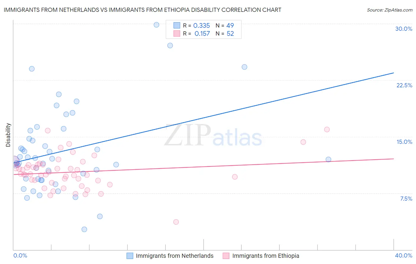 Immigrants from Netherlands vs Immigrants from Ethiopia Disability