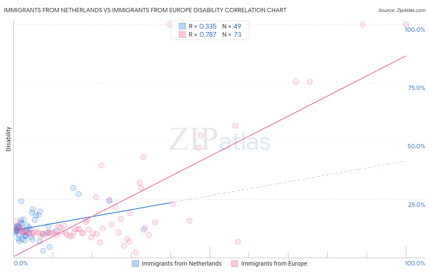 Immigrants from Netherlands vs Immigrants from Europe Disability