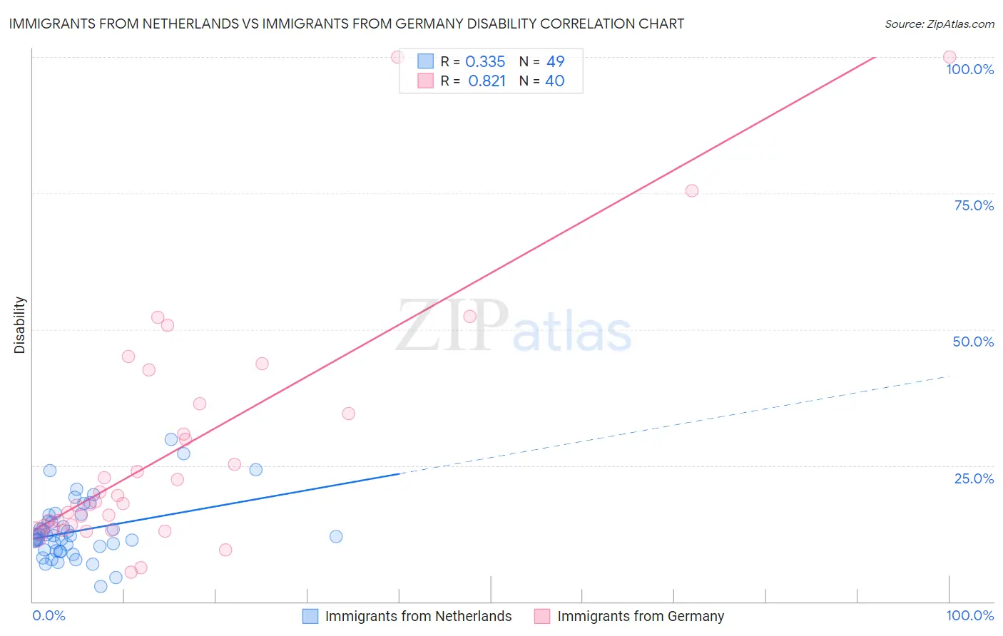 Immigrants from Netherlands vs Immigrants from Germany Disability