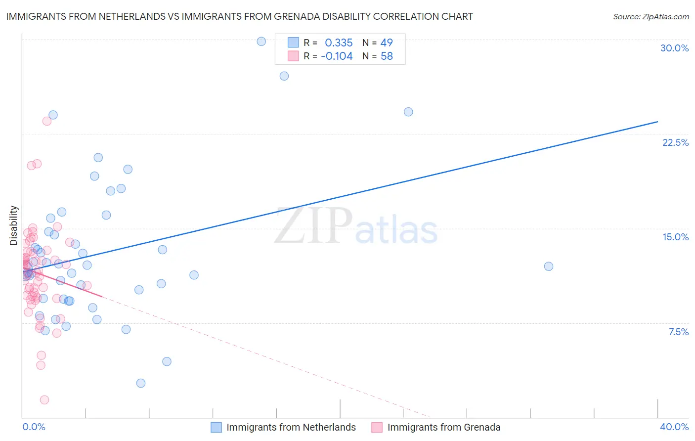 Immigrants from Netherlands vs Immigrants from Grenada Disability