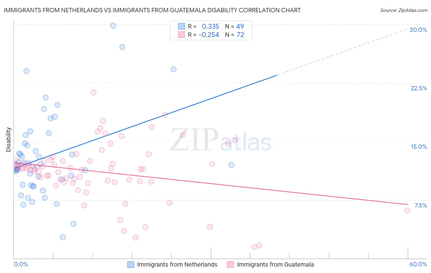 Immigrants from Netherlands vs Immigrants from Guatemala Disability