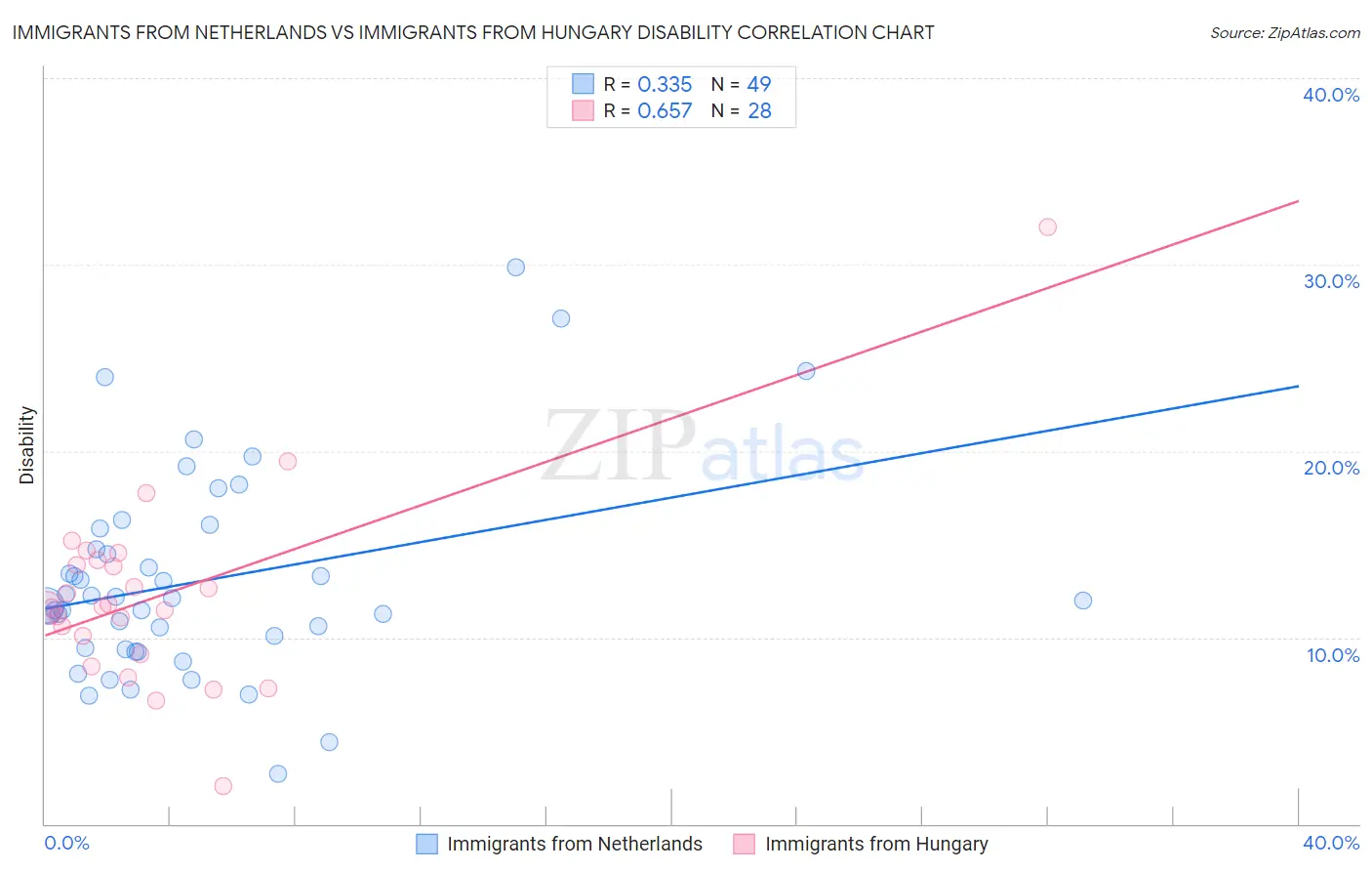Immigrants from Netherlands vs Immigrants from Hungary Disability