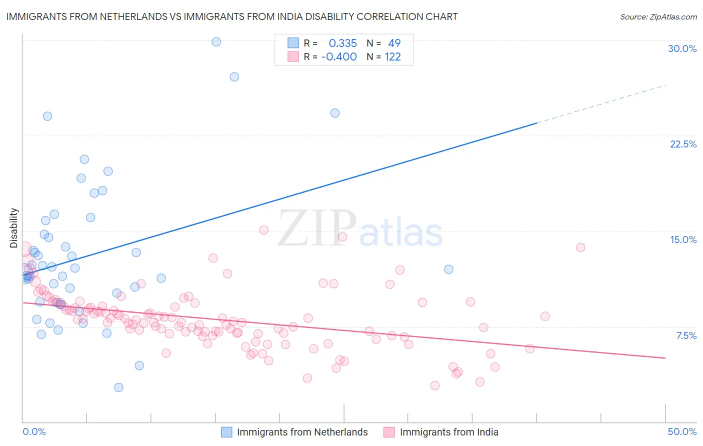 Immigrants from Netherlands vs Immigrants from India Disability