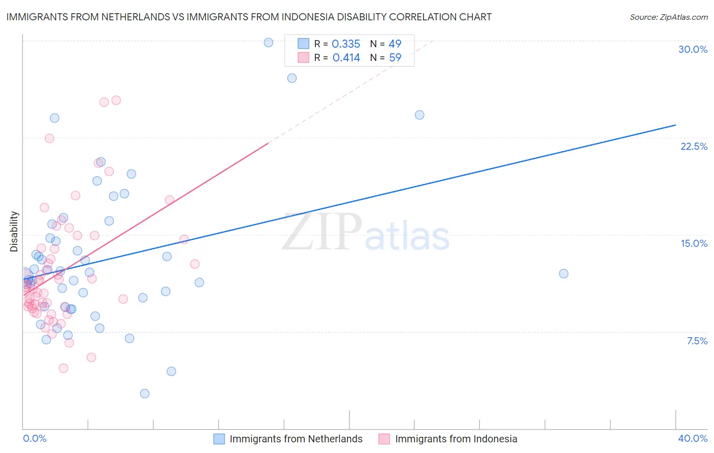 Immigrants from Netherlands vs Immigrants from Indonesia Disability