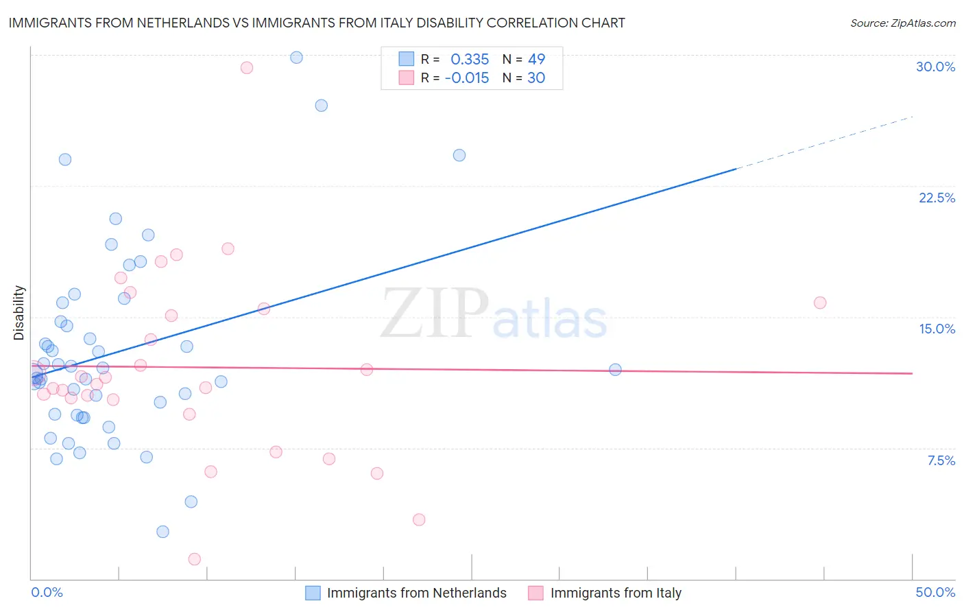 Immigrants from Netherlands vs Immigrants from Italy Disability